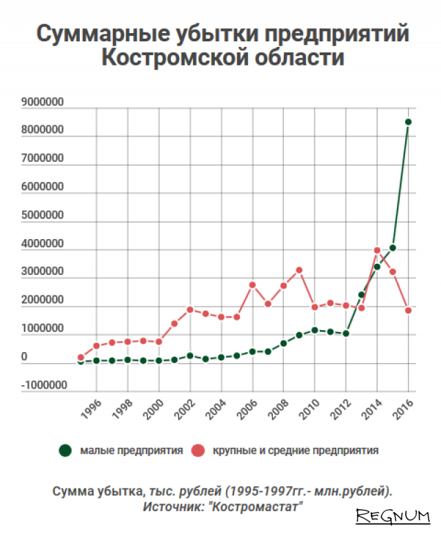 Убытки малых предприятий в Костромской области за год выросли в 2 раза