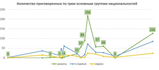 Количество осужденных по 3 группам национальностей