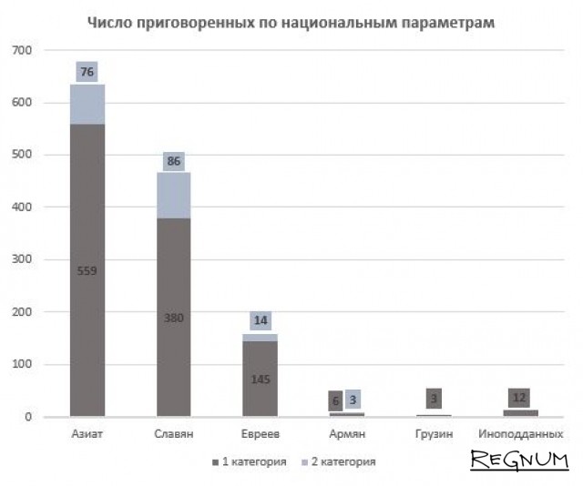Количество осужденных по национальностям