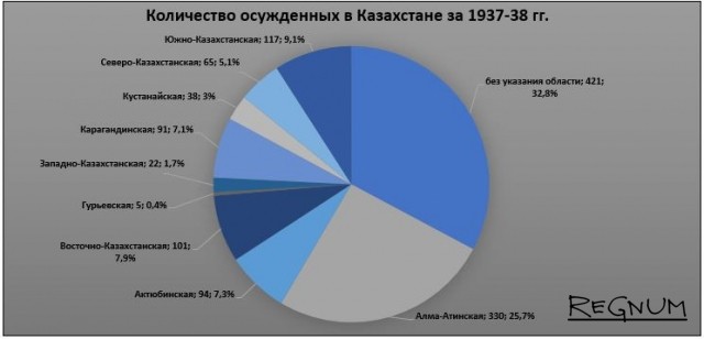 Данные по приговоренным в Казахстане в 1937 — 1938 гг