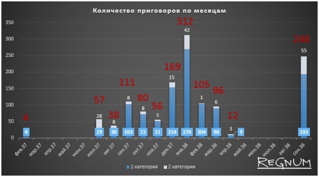 Количество приговоров по месяцам