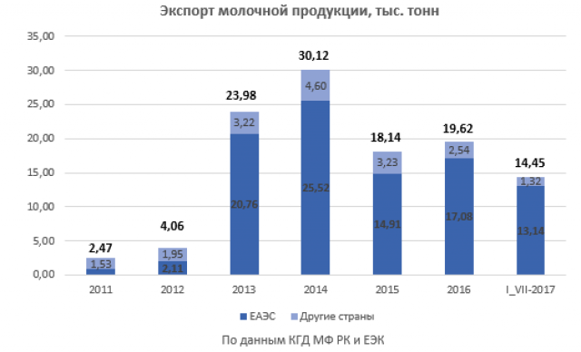 Экспорт молочной продукции