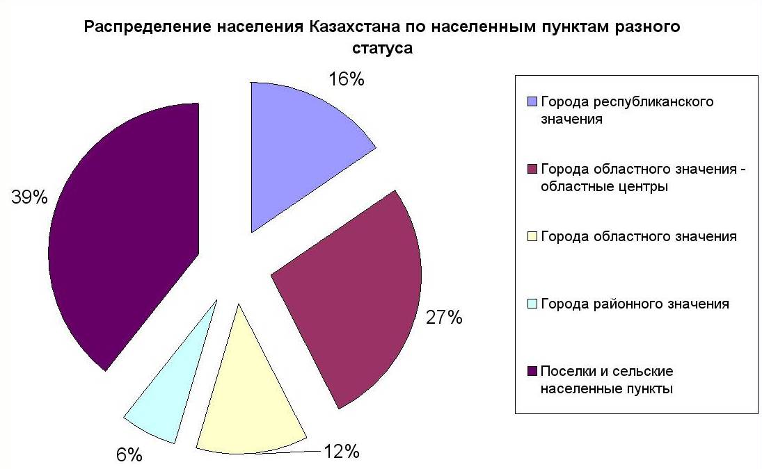 Распределение населения Казахстана по населенным пунктам разного статуса