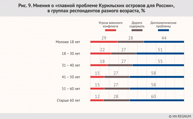 Мнения о «главной проблеме Курильских островов для России»,  в группах респондентов разного возраста, %