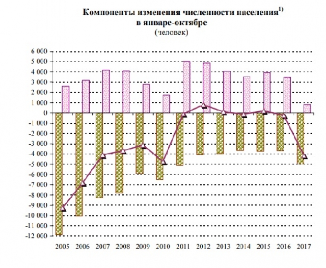 Как определить убыль населения