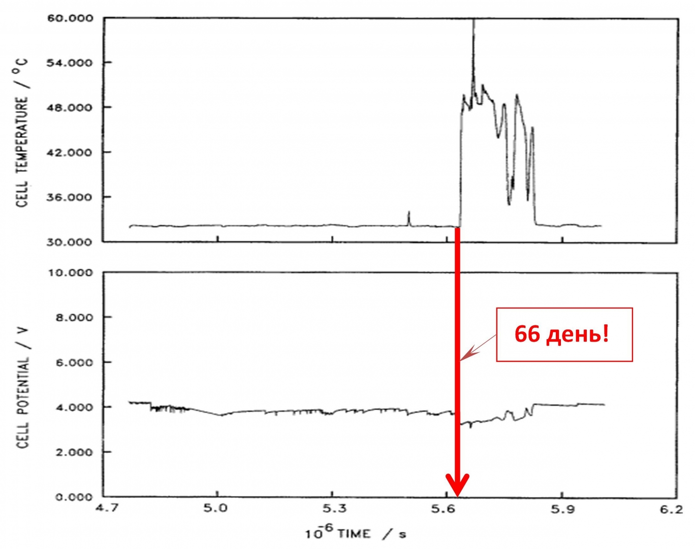 Fig. 8A. Cell temperature vs. time (upper) and cell potential vs. time (lower) plots for a 0.4×1.25 cm Pd rod electrode in 0.1 M LiOD solution. Current density 64 mA cm-2, bath temperature 29.87ºC
