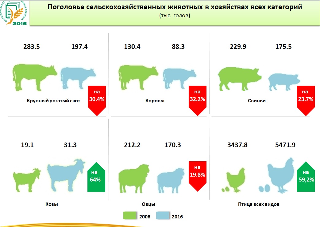 Сколько коров в мире. Поголовье крупного рогатого скота в России по годам. Поголовье крупного рогатого скота в мире в 2020 году. Поголовье крупного рогатого скота в России по регионам. Динамика поголовья крупного рогатого скота в РФ по годам.