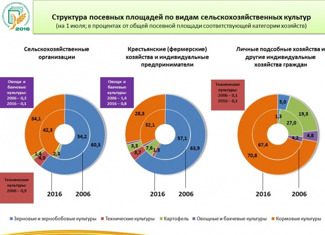 Аграрная структура