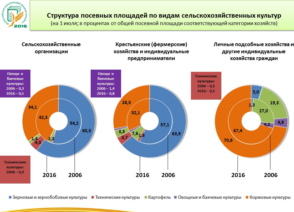 На сколько процентов посевная площадь