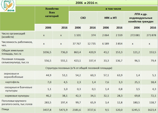 Нормы поголовья для лпх. Изменение количества лпх по годам. 112-фз от 07. Формы хозяйствования. Формы хозяйствования в апк.