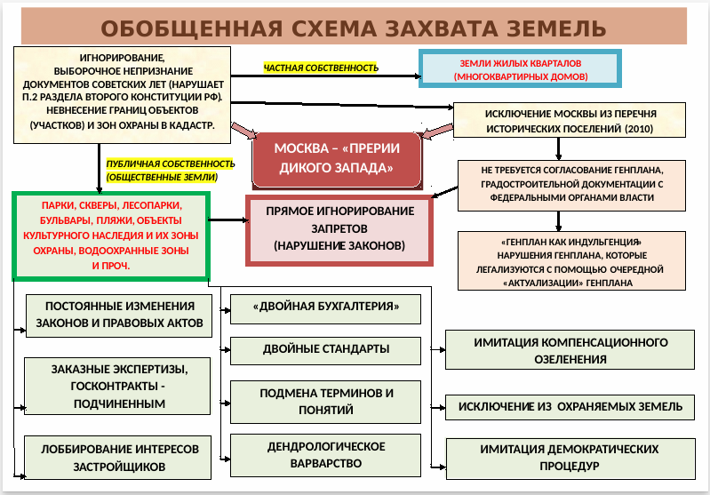 Порядок согласования генерального плана