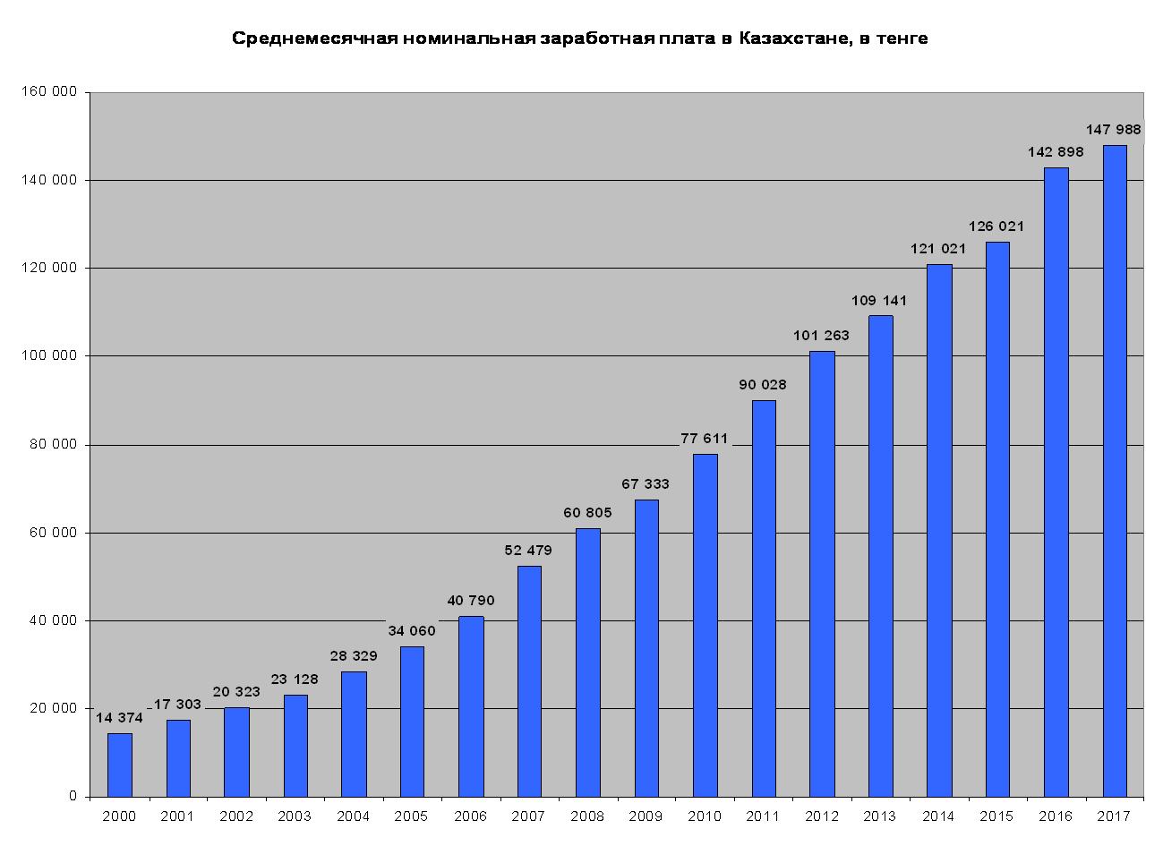 Курсовая работа по теме Анализ структуры и динамики расходов населения в Российской Федерации