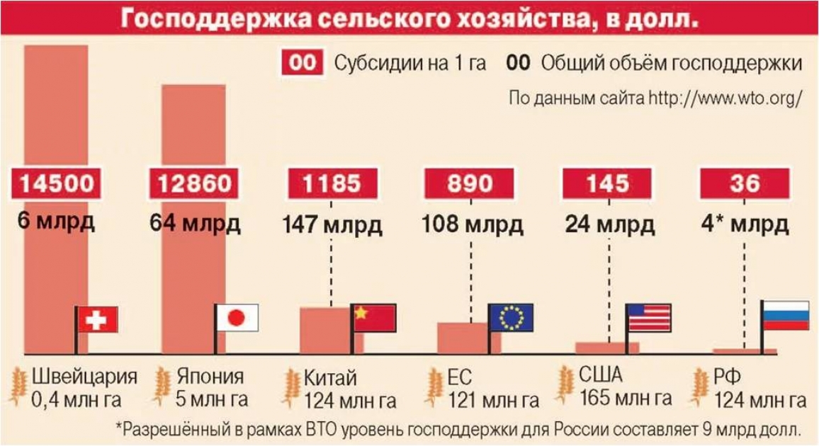 В каких странах развито сельское хозяйство. Дотации в сельское хозяйство по странам мира. Дотации на сельское хозяйство в мире. Дотации сельского хозяйства в США. Сельское хозяйство России статистика.