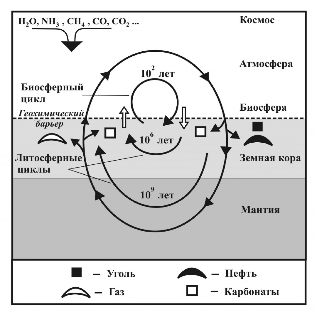 Космические циклы. Геохимический цикл углерода схема. Глобальные геохимические циклы. Геохимические процессы на земле. Геохимические циклы в природе.