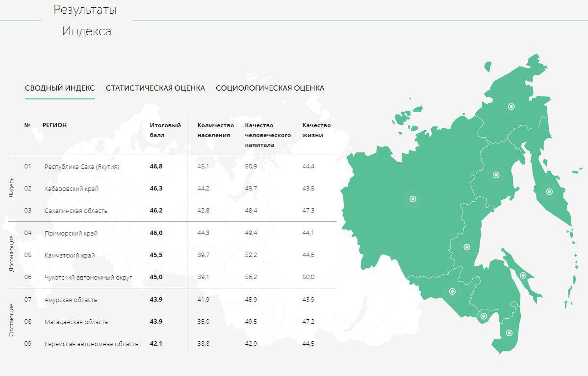 Индекс якутск. Дальний Восток индекс. Агентство по развитию человеческого капитала. Индекс Камчатки. Хабаровский индекс.