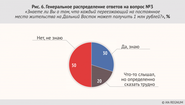 Программа переезда на дальний восток