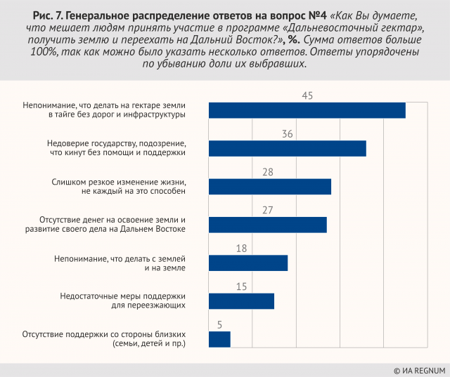 Генеральное распределение. Дальневосточный гектар статистика. Освоение земли на Дальнем востоке. Дальневосточный гектар статистика 2020. Программа Дальневосточный гектар статистика.