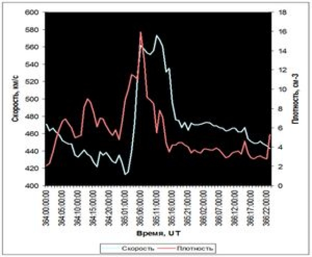 Рис. 22. Эффект усиления солнечного ветра 30 декабря 2004 г