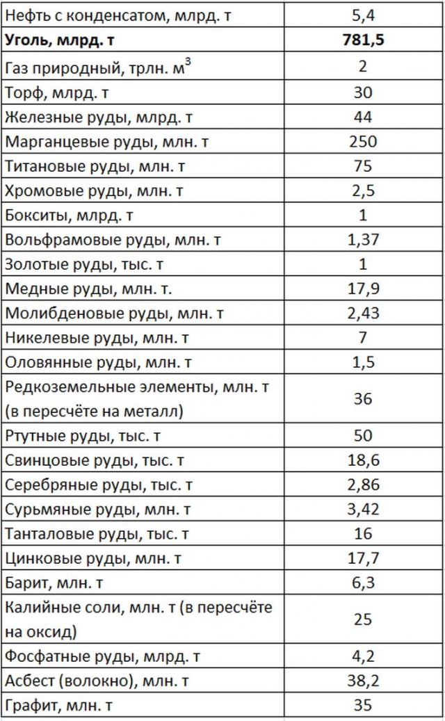 Запасы основных полезных ископаемых КНР