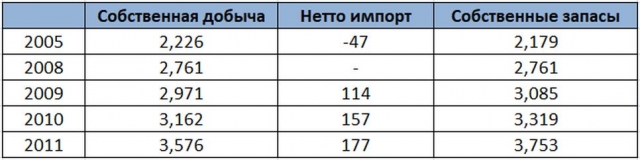 Потребление угля по направлениям, в миллионах метрических тонн