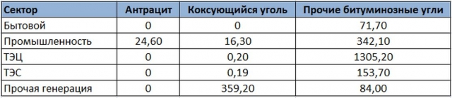 Порядок потребления угля , согласно данным международного энергетического агентства (IEA), млн коротких тонн