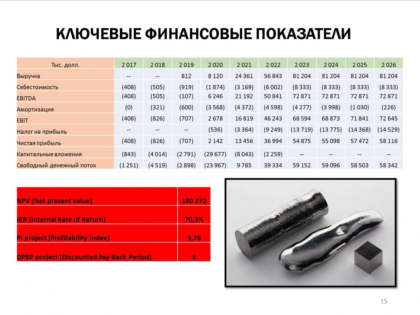 Ключевые показатели проекта