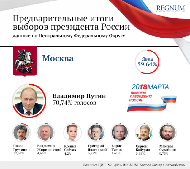 Москвичи показали, что по-прежнему доверяют Путину – политолог