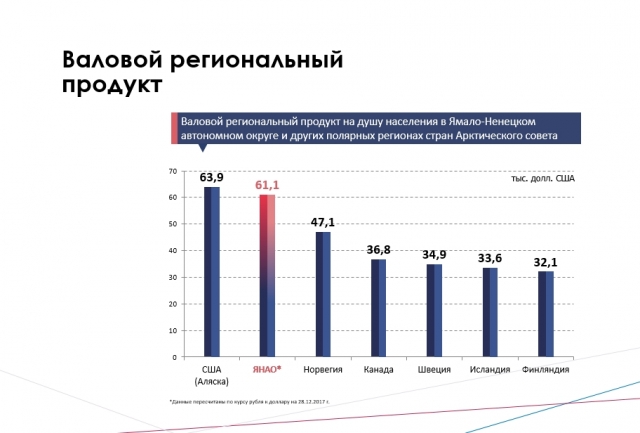 Валовый региональный продукт