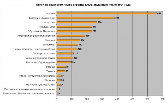 Русские говорят на казахском. Сложность казахского языка. Сколько людей знают казахский язык. Языки схожие с казахским. Процент носителей языка в интернете.