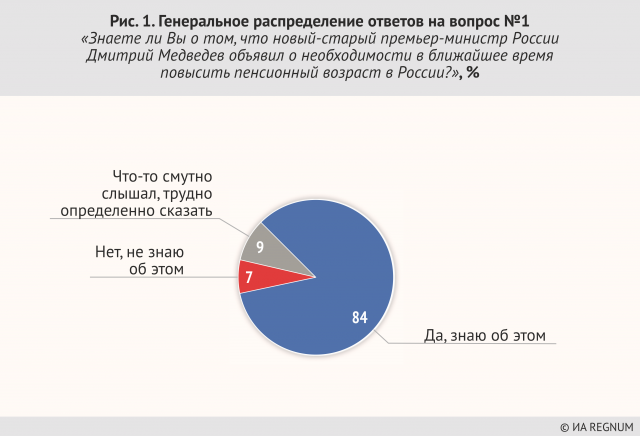 Медведев против абсолютного большинства граждан РФ. Власть хочет на пенсию?