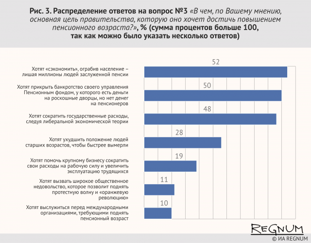 Генеральное распределение ответов на вопрос №3 «В чем, по Вашему мнению, основная цель правительства, которую оно хочет достичь повышением пенсионного возраста?», % (сумма процентов больше 100, так как можно было указать несколько ответов)