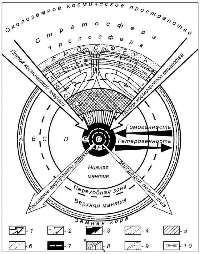 Рис. 1. Структурная модель Земли (Алексеева, 1990)