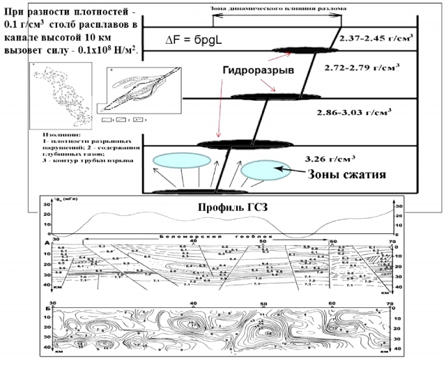 Рис. 13. Покомпонентная модель на уровне фундамент-осадочный чехол-современный рельеф