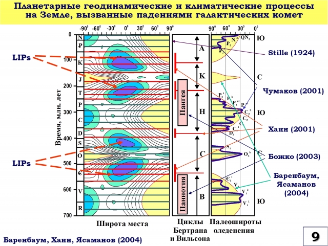 Климат процессы