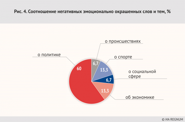 Отрицательная диаграмма. Анализ СМИ Беларуси. Имидж России статистика. Россия негативный имидж. Образ России в СМИ.