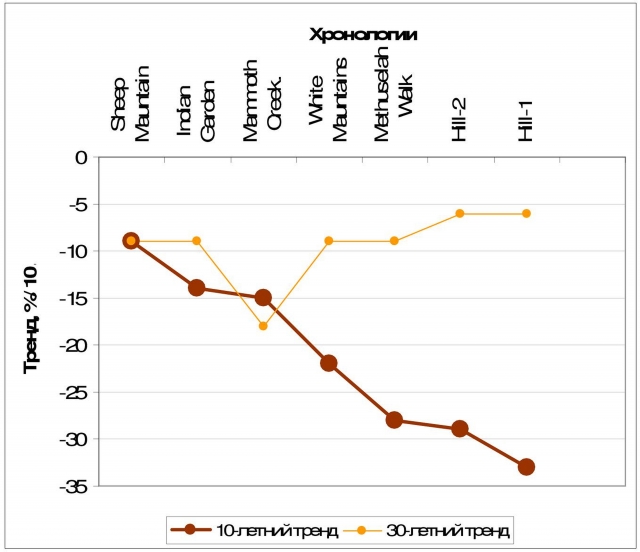 Рис. 4. Тренды роста сосны после вспышек сверхновых в разных популяциях