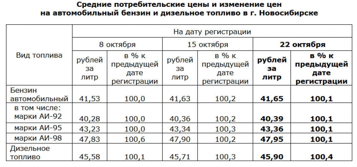 Стоимость 92 Бензина В Новосибирске