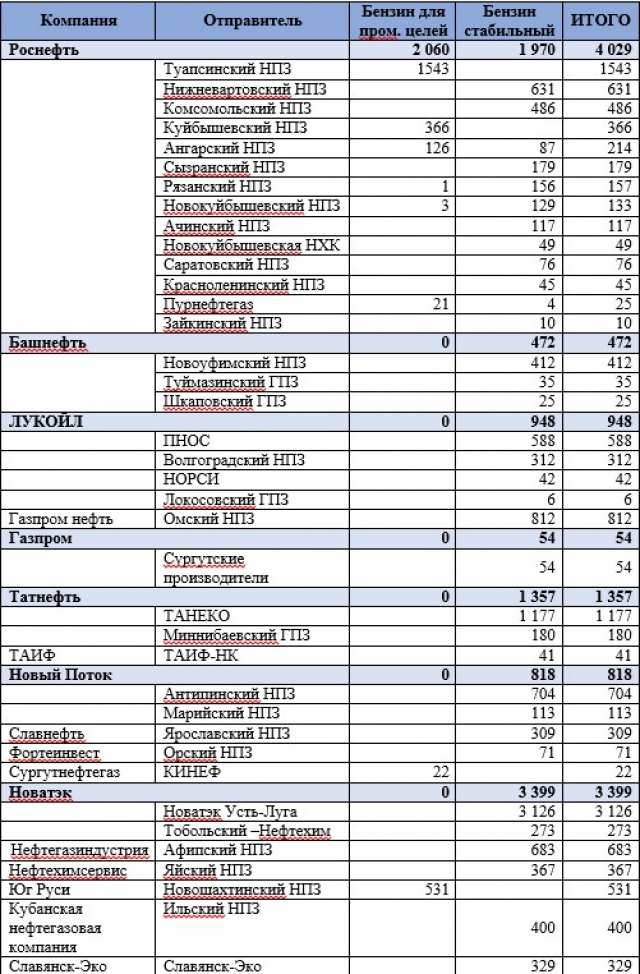 Список нефтеперерабатывающих заводов. Список НПЗ. НПЗ России таблица. Российские НПЗ список. Нефтеперерабатывающий завод таблица.