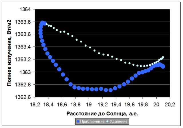 Рис. 24. Полное солнечное излучение в зависимости от движения Урана (37 циклов). Источник: расчет по данным A.Shapiro et al