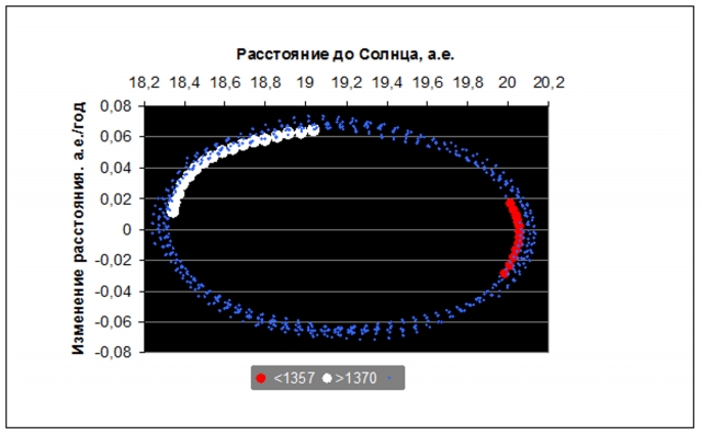 Рис. 25. Контрасты полного солнечного освещения (Вт/м2) во время движения Урана по разным участкам орбиты в период от 2999 г. до н.э. Источник: Ibid
