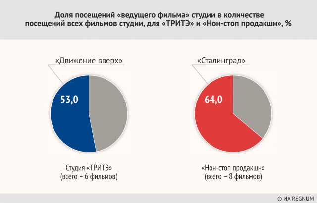 Студия нон-стоп продакшн. Производство фильмов по студиям график. Доля посетителей кйфеен в Московской области.