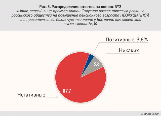 Распределение ответов на вопрос №2 «Итак, первый виие- премьер Антон Силуанов назвал тяжелую реакцию российского общества на повышение пенсионного возраста НЕОЖИДАННОЙ для правительства. Какие чувства лично у Вас лично вызывает этовысказывание?»‚ %