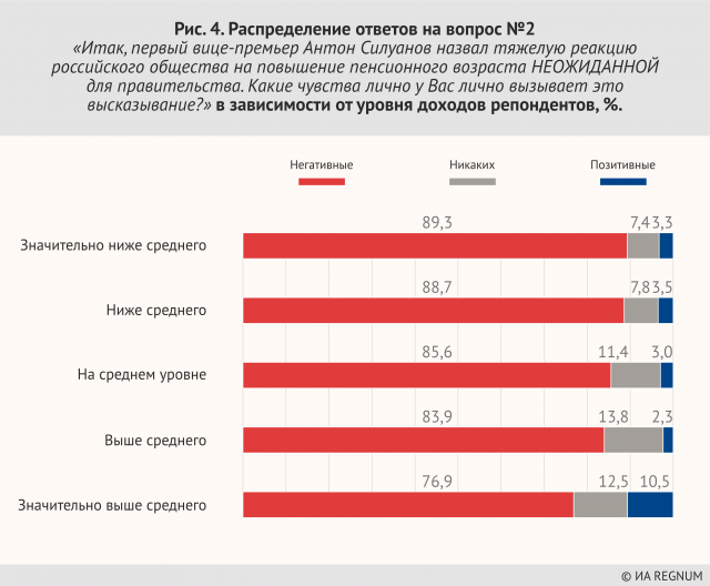 Распределение ответов на вопрос №2 «Итак, первый вице- премьер Антон Силуанов назвал тяжелую реакцию российского общества на повышение пенсионного возраста НЕОЖИДАННОЙ для правительства. Какие чувства лично у Вас лично вызывает это высказывание?» в зависимости от уровня доходов репондентов, %