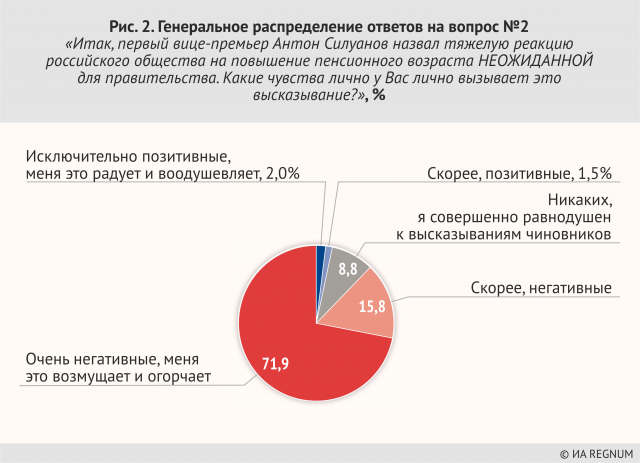 Генеральное распределение ответов на вопрос №2 «Итак, первый вице- премьер Антон Силуанов назвал тяжелую реакциюроссийского общества на повышение пенсионного возраста НЕОЖИДАННОЙ для правительства. Какие чувства лично у Вас лично вызывает это высказывание?»‚ %