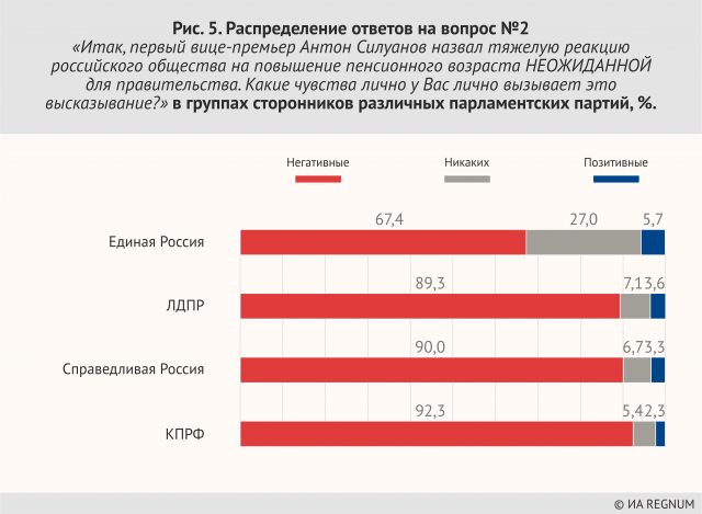 Распределение ответов на вопрос №2 «Итак первый вице- премьер Антон Силуанов назвал тяжелую реакцию российского общества на повышение пенсионного возраста НЕОЖИДАННОЙ для правительства. Какие чувства лично у Вас лично вызывает это высказывание?» в группах сторонников различных парламентских партий