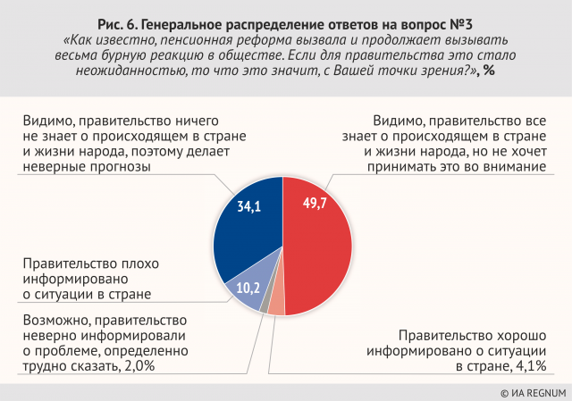 Генеральное распределение ответов на вопрос №3 «Как известно, пенсионная реформа вызвала и продолжает вызывать весьма бурную реакцию в обществе. Если для правительства это стало
неожиданностью, то что это значит, с Вашей точки 3рения?»‚ %