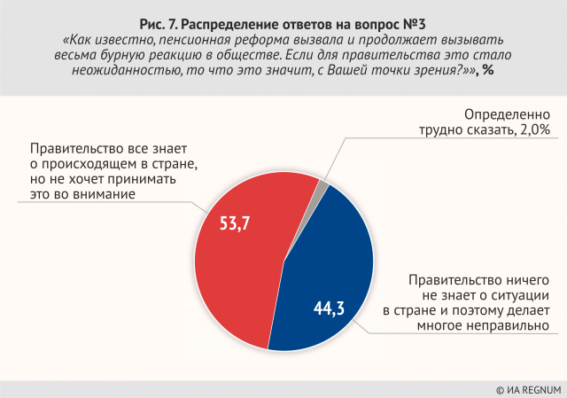 Распределение ответов на вопрос №3 «Как известно, пенсионная реформа вызвала и продолжает вызывать весьма бурную реакцию в обществе. Если для правительства это стало неожиданностью, то что это значит, с Вашей точки 3рения?»‚ %