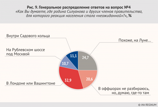 Генеральное распределение. Генеральное распределение это. Итоги опроса Регнум. Генеральное распределение ответов на вопрос номер 5.