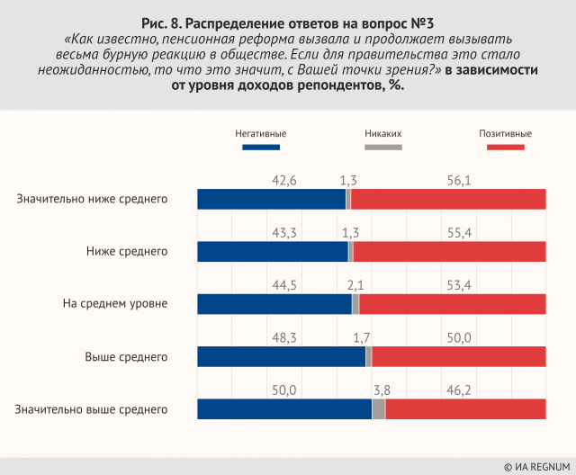Распределение ответов на вопрос №3 «Как известно, пенсионная реформа вызвала и продолжает вызывать весьма бурную реакцию в обществе. Если для правительства это стало неожиданностью, то что это значит, с Вашей точки зрения?» в зависимости от уровня доходов репондентов, %
