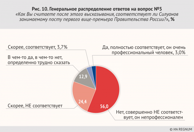 Генеральное распределение ответов на вопрос №5 «Как Вы считаете после этого высказывания, соответствует ли Силуанов занимаемому посту первого вице-премьера правительства России?»‚ %